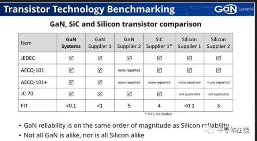 選擇GaN或SiC器件的重點(diǎn)是可靠性
