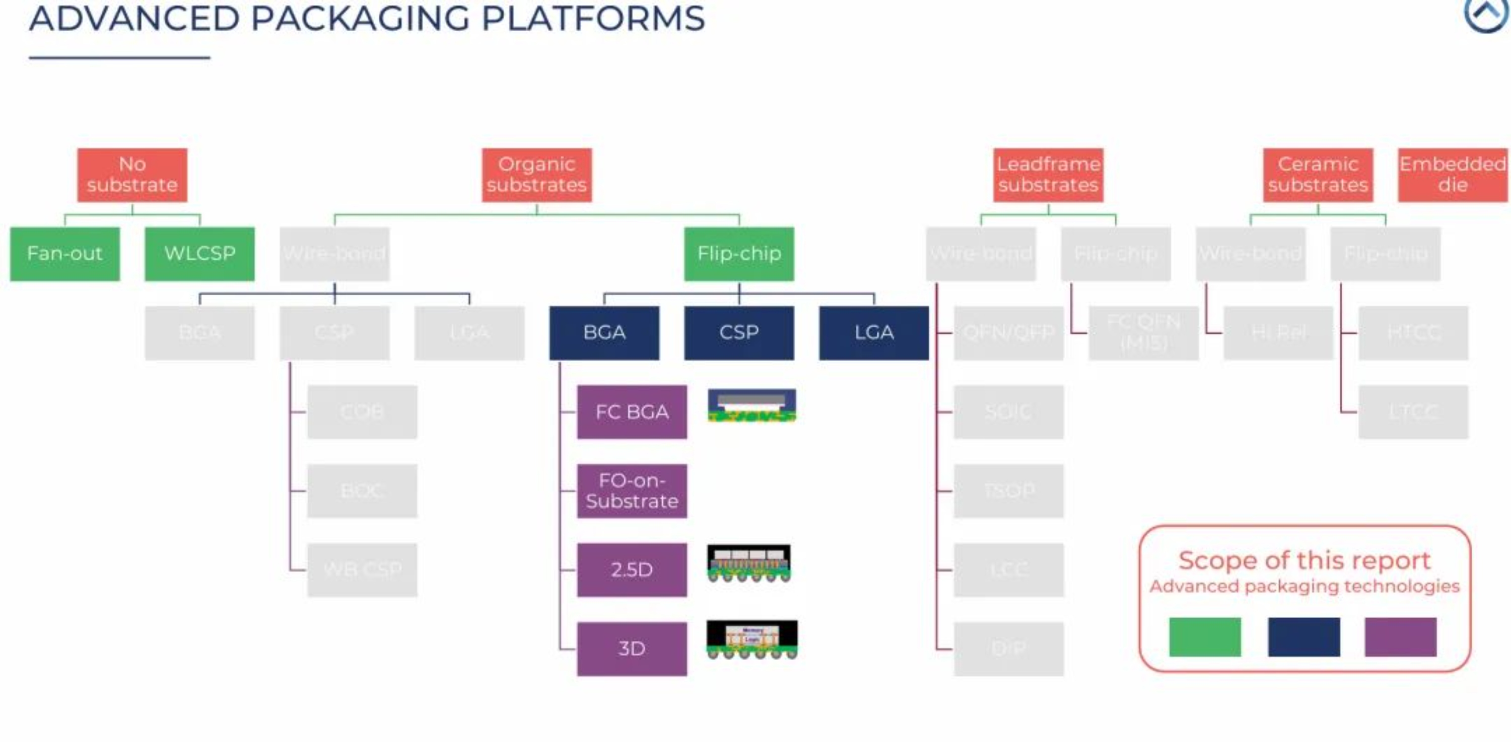先進(jìn)封裝從Flip-Chip到Hybrid Bonding的技術(shù)演變