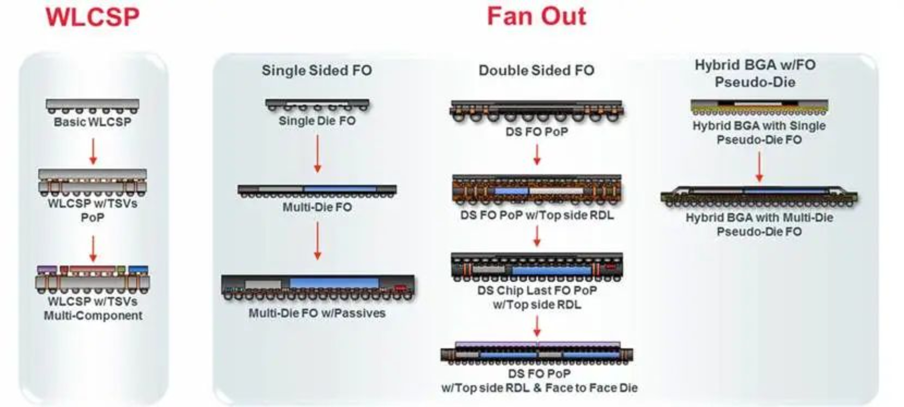 一文搞懂晶圓級封裝《技術(shù)、集成、發(fā)展和參與者》（第一期）